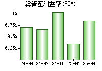 総資産利益率(ROA)