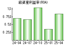 総資産利益率(ROA)