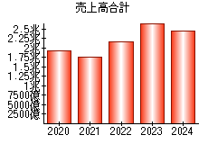 売上高合計