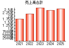 売上高合計