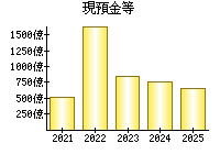 現預金等