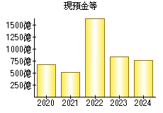 現預金等