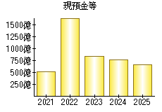 現預金等