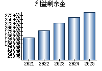 利益剰余金