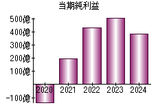 当期純利益