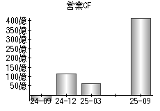 営業活動によるキャッシュフロー