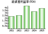 総資産利益率(ROA)
