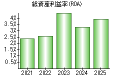 総資産利益率(ROA)