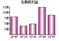 当期純利益