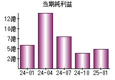 当期純利益