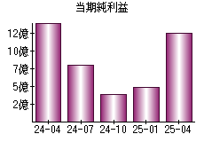 当期純利益
