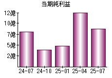 当期純利益