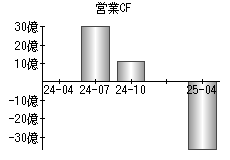 営業活動によるキャッシュフロー