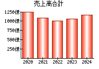 売上高合計