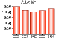 売上高合計