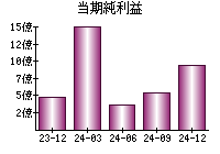 当期純利益