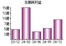 当期純利益