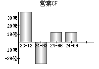 営業活動によるキャッシュフロー
