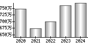 平均年収（単独）