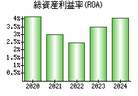 総資産利益率(ROA)