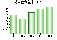 総資産利益率(ROA)
