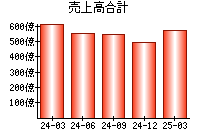 売上高合計