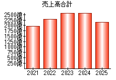 売上高合計