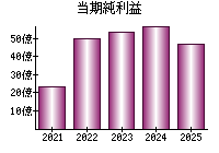 当期純利益