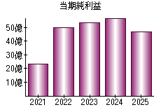 当期純利益