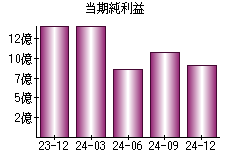 当期純利益