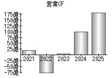 営業活動によるキャッシュフロー