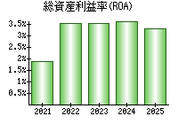 総資産利益率(ROA)