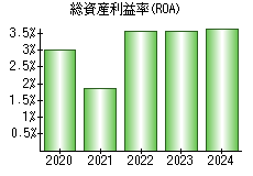 総資産利益率(ROA)