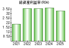 総資産利益率(ROA)
