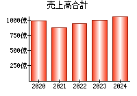 売上高合計