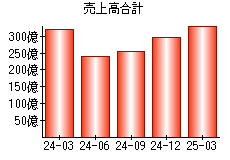 売上高合計