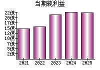 当期純利益