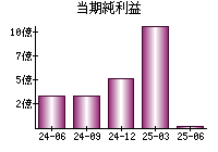 当期純利益
