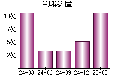当期純利益