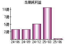当期純利益