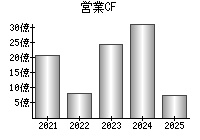 営業活動によるキャッシュフロー