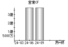 営業活動によるキャッシュフロー