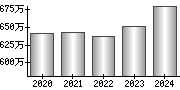 平均年収（単独）