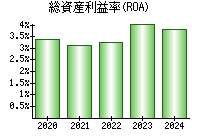 総資産利益率(ROA)