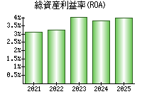 総資産利益率(ROA)
