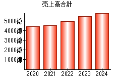 売上高合計