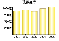 現預金等