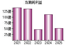 当期純利益