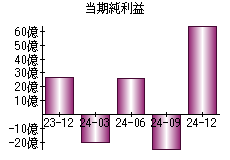 当期純利益