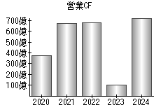 営業活動によるキャッシュフロー